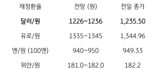 2023년 1월 25일, 금일 주요 환율 전망.