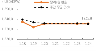 2023년 1월 25일, 달러/원 환율 주간 추이.