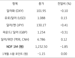 2023년 1월 25일, 주요 통화 전일 동향.