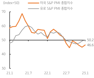 21년 1월~23년 1월까지의 미국과 유로의 'S&P PMI 종합지수' 변동을 나타낸 그래프. 유로의 PMI 지수가 23년 들어 반등하는 모습을 보임.