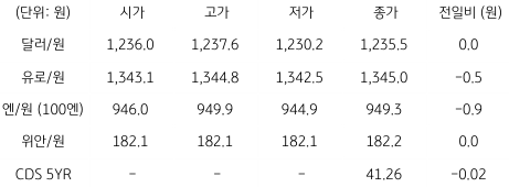 2023년 1월 25일, 국내 외환 시장 동향.