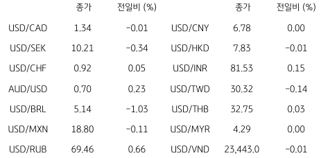 2023년 1월 25일, 글로벌 주요 통화 동향.