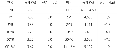 2023년 1월 25일, 한국과 미국 채권 금리 동향.