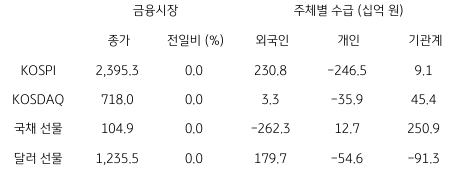 2023년 1월 25일, 국내 금융시장 및 시장별 수급 동향