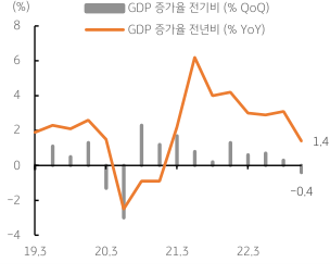 2019년부터 현재까지의 'GDP 증가율'을 나타낸 그래프. 22년 4분기 기준, GDP 증가율이 마이너스를 기록함.