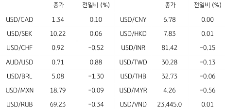 2023년 1월 26일, 글로벌 주요 통화 동향.