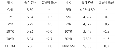2023년 1월 26일, 한국과 미국 채권 금리 동향.