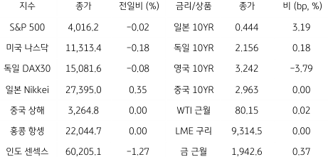 2023년 1월 26일, 글로벌 금융시장 동향.
