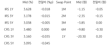 2023년 1월 27일, IRS/CRS 및 Swap Point.
