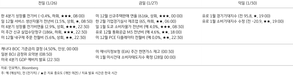 2023년 1월 27일, 주요 경제지표 일정.