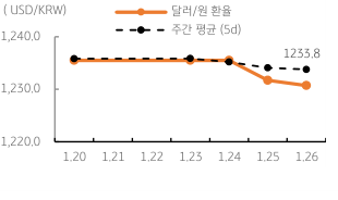 2023년 1월 27일, 달러/원 환율 주간 추이.