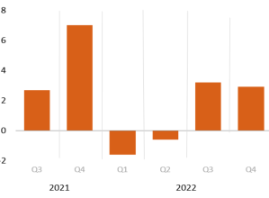 2021년~2022년 사이의 미국 '분기별 GDP 성장률'을 나타낸 그래프. 붉은색 막대가 GDP 성장률을 의미.