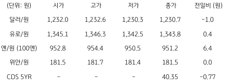 2023년 1월 27일, 국내 외환 시장 동향.