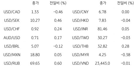 2023년 1월 27일, 글로벌 주요 통화 동향.