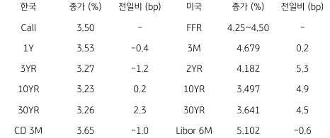 2023년 1월 27일, 한국과 미국 채권 금리 동향.