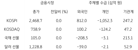 2023년 1월 27일, 국내 금융시장 및 시장별 수급 동향.