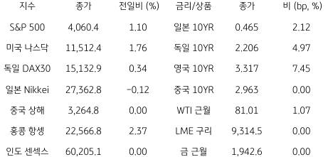 2023년 1월 27일, 글로벌 금융시장 동향.