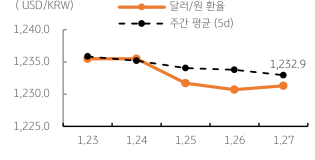 2023년 1월 30일, 달러/원 환율 주간 추이.