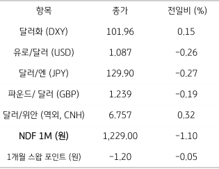 2023년 1월 30일, 주요 통화 전일 동향.