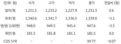 2023년 1월 30일, 국내 외환 시장 동향.