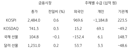 2023년 1월 30일, 국내 금융시장 및 시장별 수급 동향.
