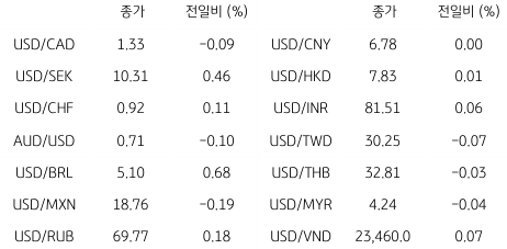 2023년 1월 30일, 글로벌 주요 통화 동향.