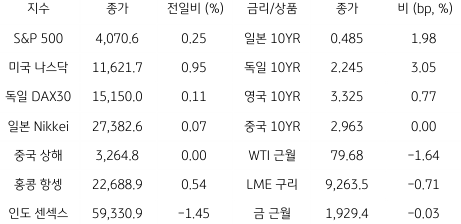 2023년 1월 30일, 글로벌 금융시장 동향.