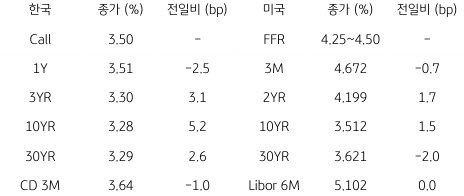 2023년 1월 30일, 한국과 미국 채권 금리 동향.