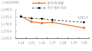 2023년 1월 31일, 달러/원 환율 주간 추이.