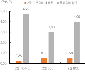 23년 2월 'FOMC', 'ECB', 'BOE'의 기준금리 예상폭과 목표금리를 보여주는 그래프.