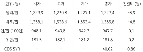 2023년 1월 31일, 국내 외환 시장 동향.