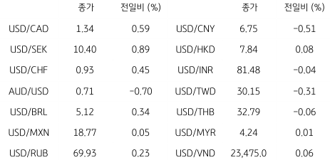 2023년 1월 31일, 글로벌 주요 통화 동향.