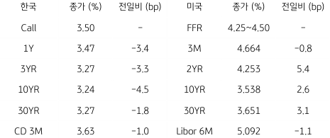 2023년 1월 31일, 한국과 미국 채권 금리 동향.