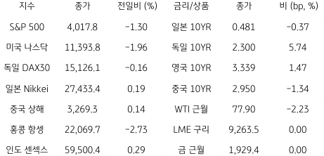 2023년 1월 31일, 글로벌 금융시장 동향.