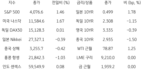 2023년 2월 1일, 글로벌 금융시장 동향.