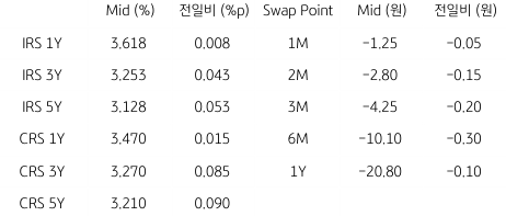 2023년 2월 1일, IRS/CRS 및 Swap Point.