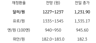 금일 '주요 환율' 전망. 2023년 2월 1일, '뉴욕증시' 상승에도 'FOMC' 회의에 대한 '경계심리' 지속에 1.95원 상승한 1,232.6원에 호가됨.