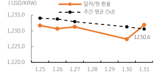 달러/원 환율 주간 추이. 2023년 2월 1일, 금일달러/원환율은미달러화의조정에도역외환율상승, FOMC 회의에대한경계심리지속등에전일과유사한1,230원초반에서등락할것으로예상됨.