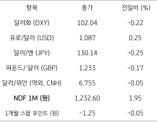 '주요 통화' 전일 동향 표. 2023년 2월 1일, 전일 미 '달러화'는 '유로화' 및 일본 '엔화' 등에 대해 약세, 주요 6개 통화로 구성된 '달러화 지수'는 0.22% 하락한 102.04pt를 기록함.