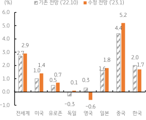 IMF 세계경제 전망, 상향 수정 표. 2023년 2월 1일, 전일 발표된 IMF의 '세계경제전망 (WEO)', 1월 수정 전망에서 2023년도 전세계 성장률 전망치를 기존 2.7%에서 2.9%로 0.2%p '상향 수정'함.