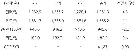 2023년 2월 1일, 국내 외환 시장 동향.