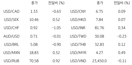 2023년 2월 1일, 글로벌 주요 통화 동향.