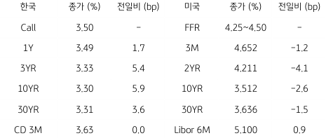 2023년 2월 1일, 한국과 미국 채권 금리 동향.