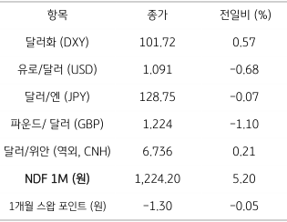 ‘주요 통화’ 전일 동향을 나타내는 표. 2023년 2월 3일, ‘미국채 금리’는 단기와 장기 모두에서 소폭 하락했으며, ‘국제유가’는 ‘원유재고’ 소식에 전일보다 0.69% 하락함.
