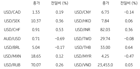 2023년 2월 3일, 글로벌 주요 통화 동향.