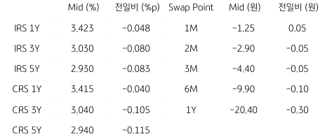 2023년 2월 6일, IRS/CRS 및 Swap Point.