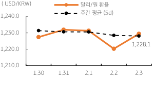 달러/원 환율 주간'달러/원 환율' '주간 추이'를 나타내는 표. 2023년 2월 6일, 금일 달러/원 환율은 미 '달러화'의 강세와 '역외환율' 급등으로 1,240원대 중반에서 등락할 것으로 예상됨.  추이를 나타내는 표. 2023년 2월 6일, 금일 달러/원 환율은 미 달러화의 강세와 역외환율 급등으로 1,240원대 중반에서 등락할 것으로 예상됨. 