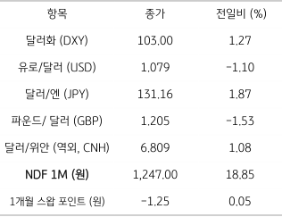 주요 통화 전일 동향을 나타내는 표. 2023년 2월 6일, 미국 ‘고용’과 ‘서비스업’ 호조는 미국 연준의 ‘긴축 종료’ 기대를 약화시키며 ‘미국채 금리’는 큰 폭 상승했고, 뉴욕증시는 하락, ‘달러화’는 주요 통화 대비 강세를 보임.