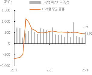 2023년 2월 6일, 미국 1월 고용 호조, 신규 취업자수 큰 폭 증가.