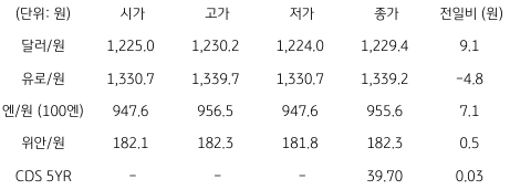 2023년 2월 6일, 국내 외환 시장 동향.